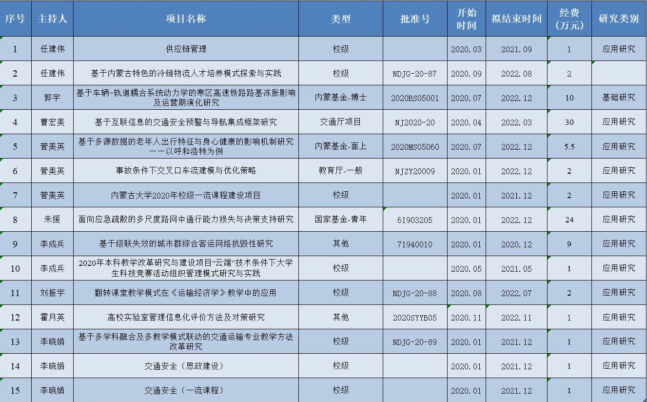 2020年科研项目.jpg