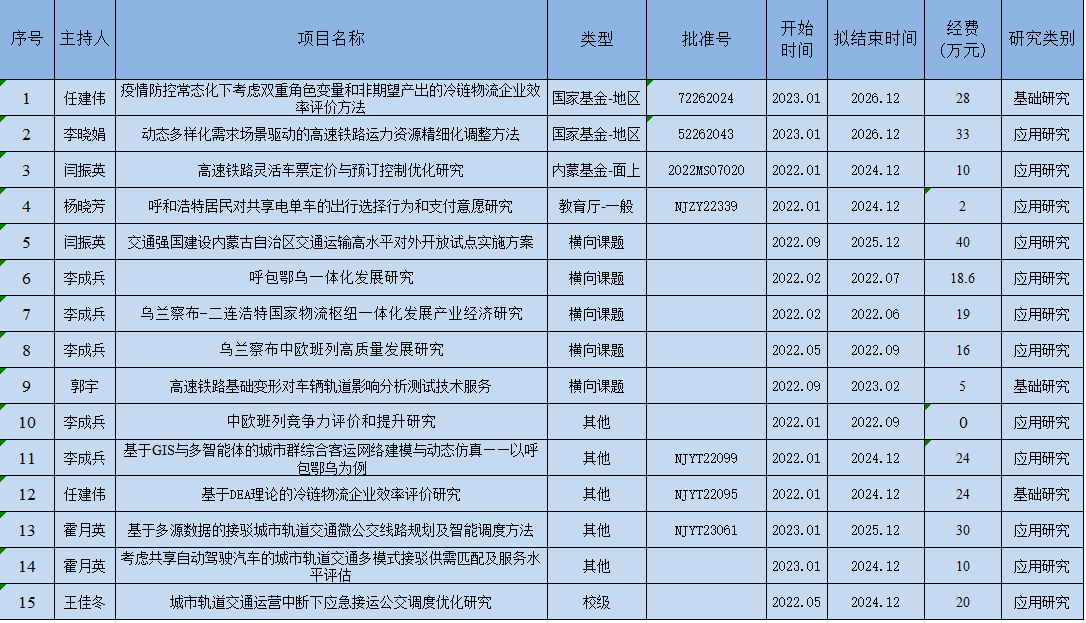 2022年科研项目.png