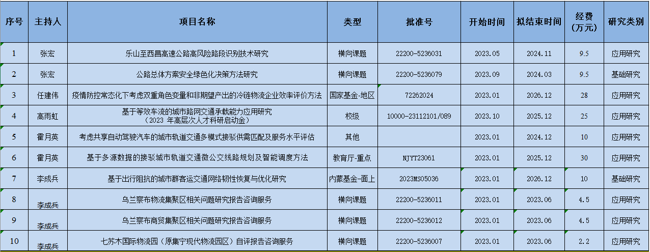 2023科研项目.png